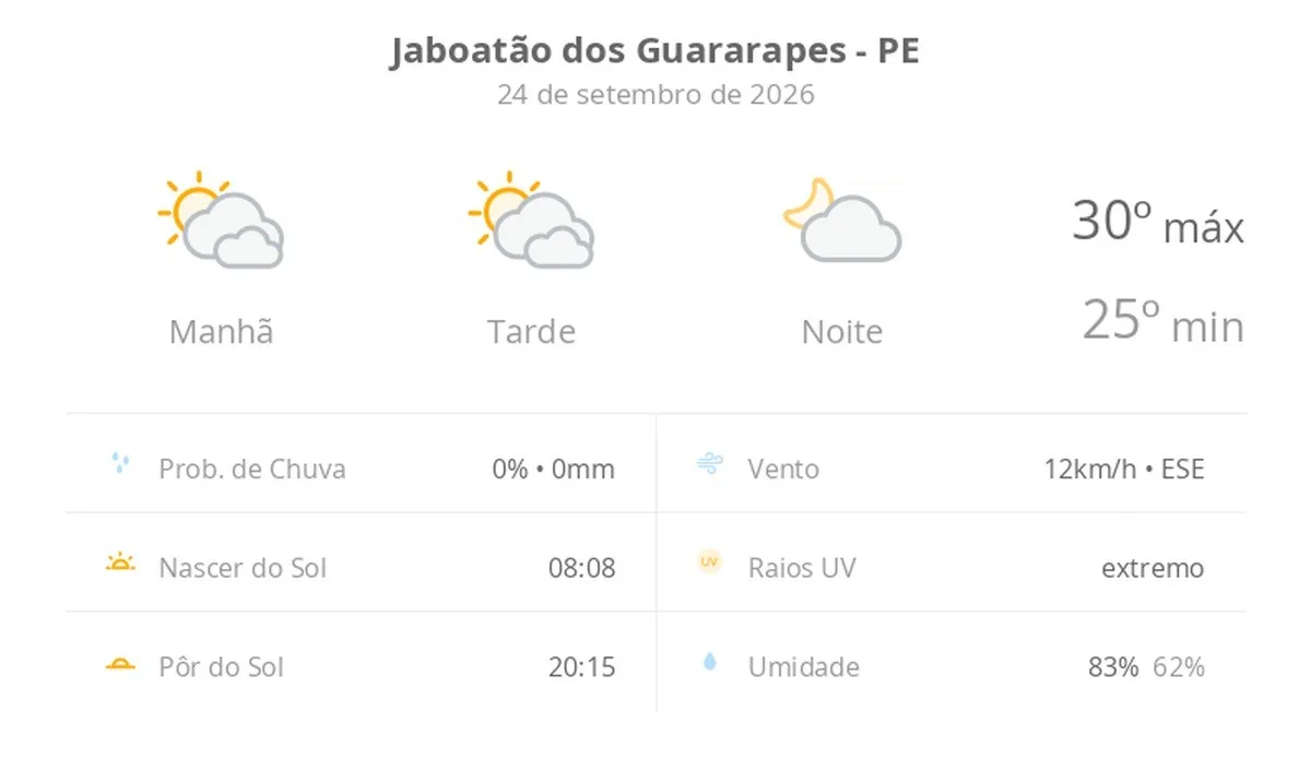 Previsão do tempo hoje para Jaboatão dos Guararapes (PE): sol com muitas nuvens durante o dia e períodos de céu nublado; noite com poucas nuvens
