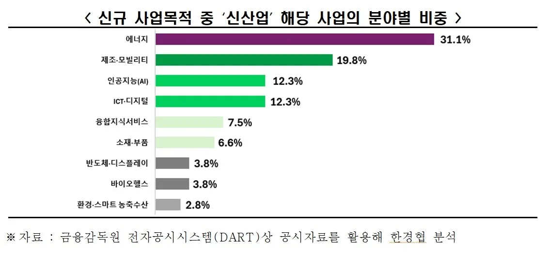상장사 신사업 ‘신재생에너지·로봇’ 쏠림…상위사는 SW·서비스 비중 높아