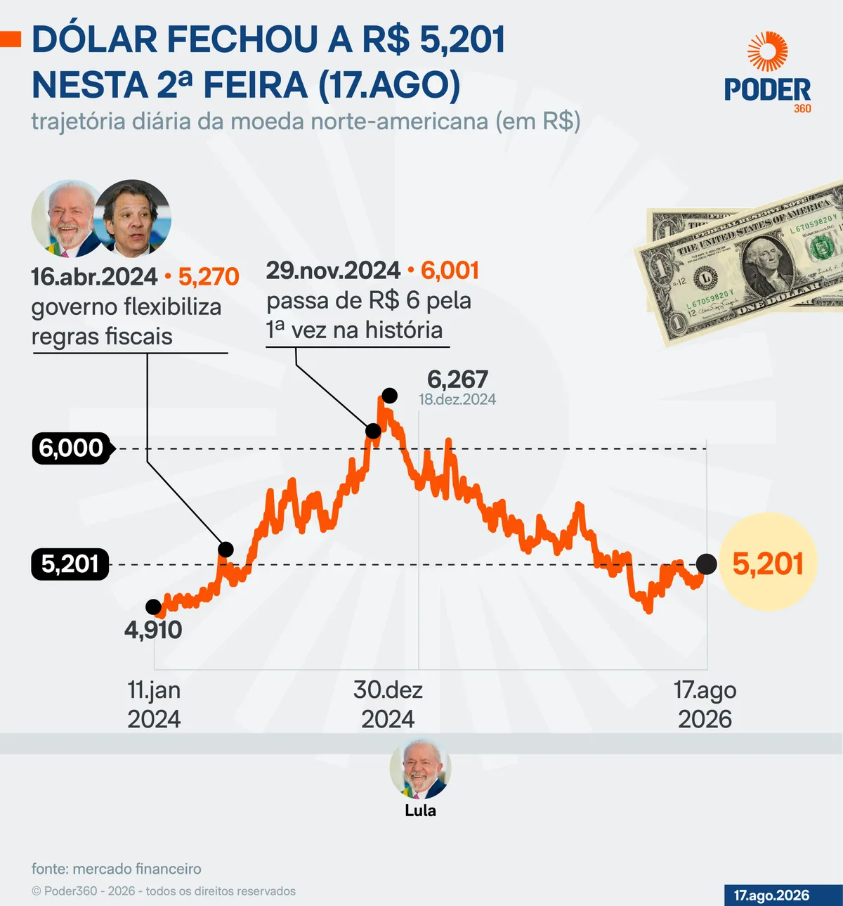 Dólar cai 0,36% e fecha a R$ 5,201; Ibovespa tem queda de 0,09%