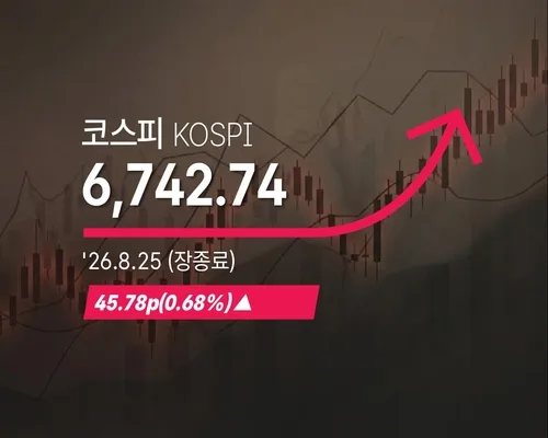 [코스피] 45.78p(0.68%) 오른 6,742.74(장종료)