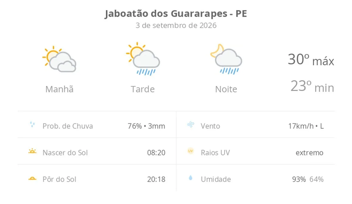 Previsão do tempo hoje para Jaboatão dos Guararapes (PE): sol com muitas nuvens; pancadas de chuva à tarde e à noite