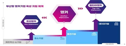 부산형 앵커기업 4개사 인증서 수여…미래성장산업 확대