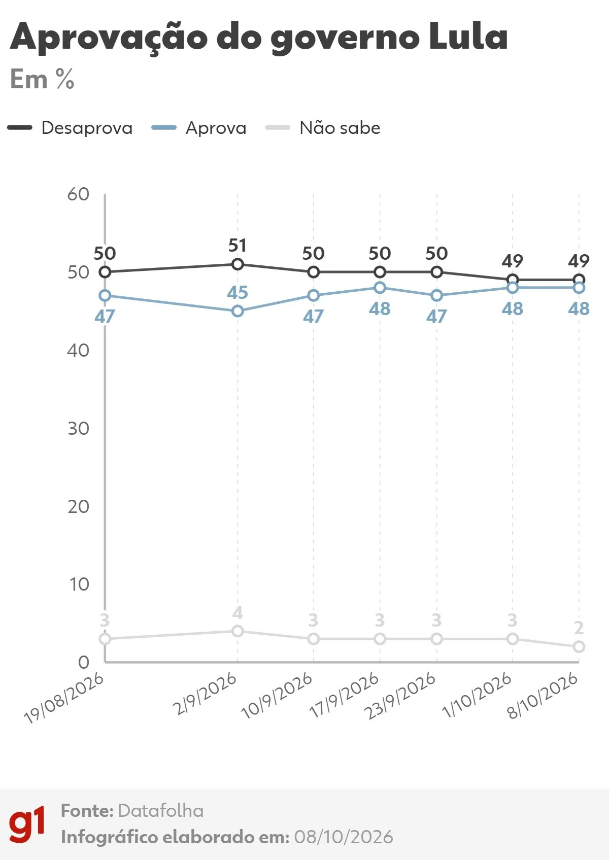Datafolha: 49% desaprovam e 48% aprovam governo Lula