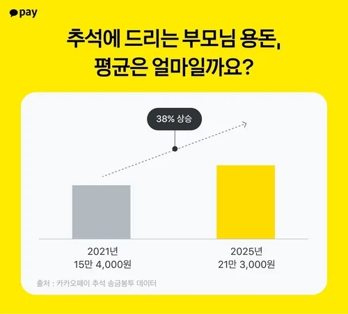 추석 부모님 용돈도 올랐다…5년 새 38%↑ 평균 21만3천원