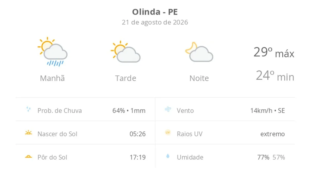 Previsão do tempo hoje para Olinda (PE): sol, com chuva de manhã e diminuição de nuvens à tarde; noite com pouca nebulosidade
