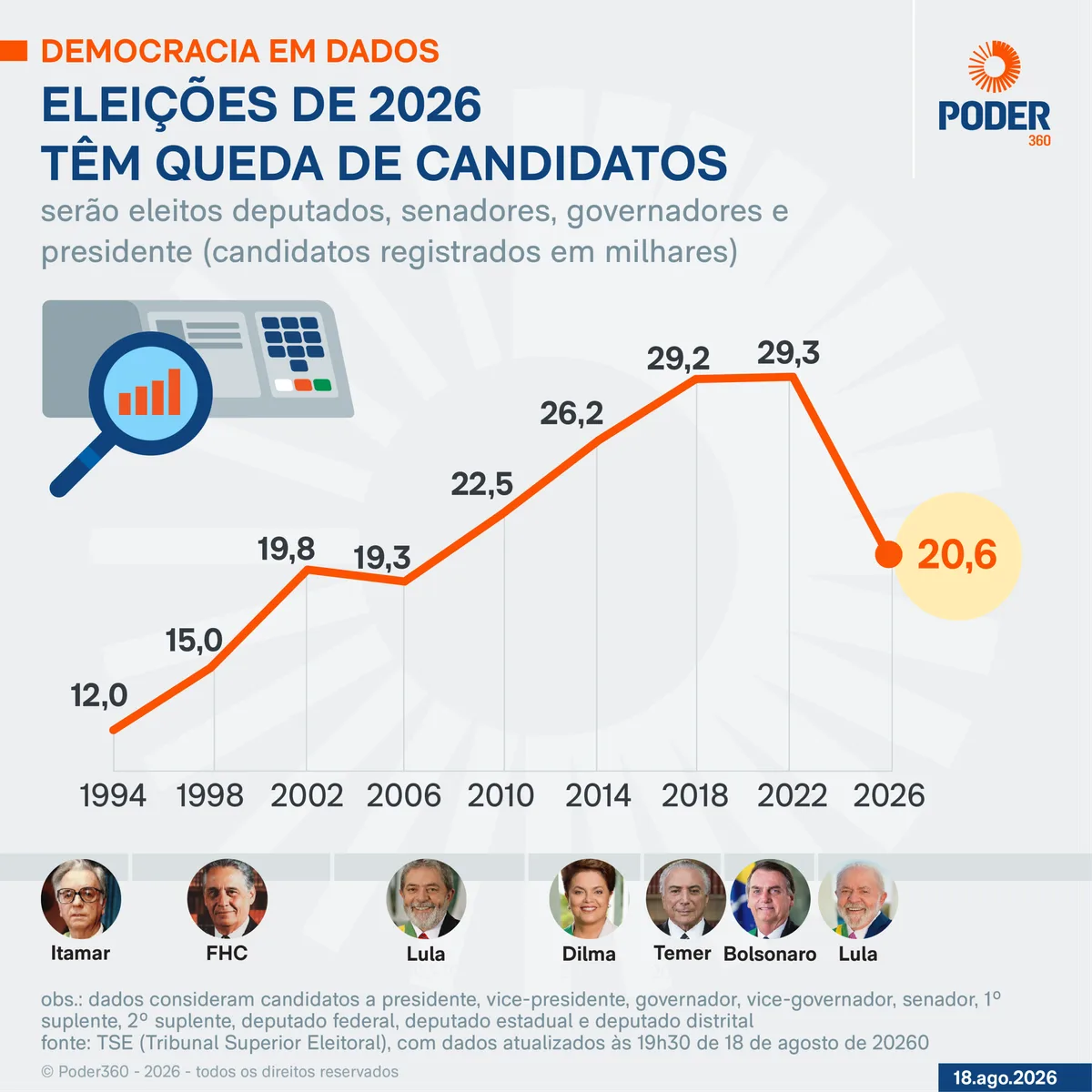 Eleição de 2026 tem 1ª queda de candidatos em 20 anos