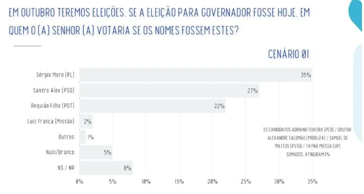 Nova pesquisa Real Time mostra como está a corrida pelo governo no Paraná; veja os números