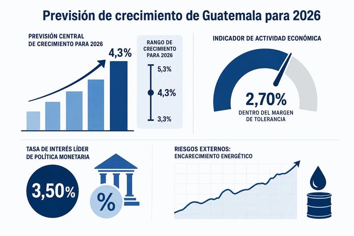 La Junta Monetaria de Guatemala sube a 4.3% su previsión de crecimiento para 2026