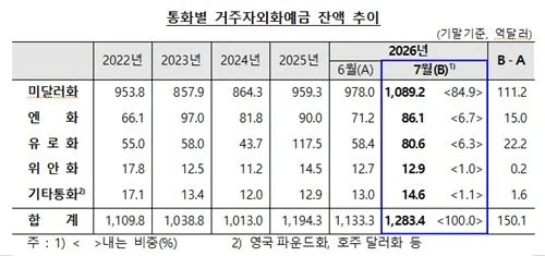 7월 달러예금 1천억달러 넘어…전체 외화예금도 역대 최대