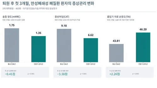 "병원·가정 잇는 회복기 관리, 만성폐쇄성폐질환 증상 개선"