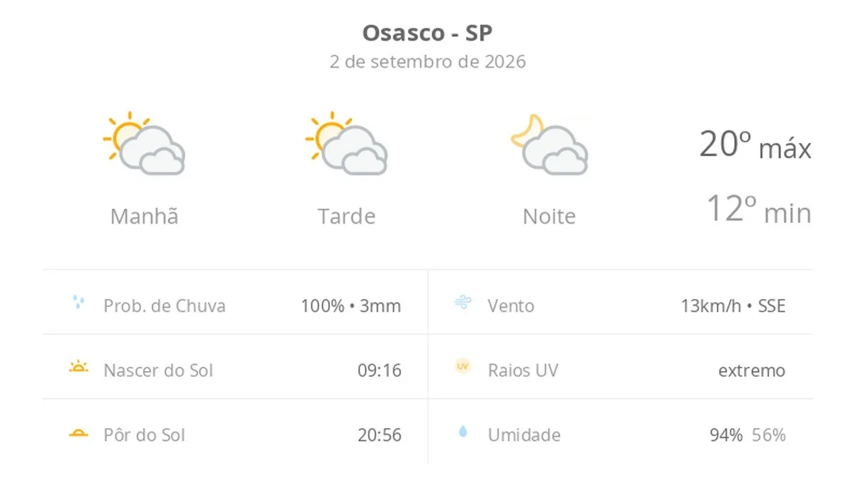 Previsão do tempo hoje para Osasco (SP): sol com muitas nuvens durante o dia e períodos de céu nublado; noite com muitas nuvens