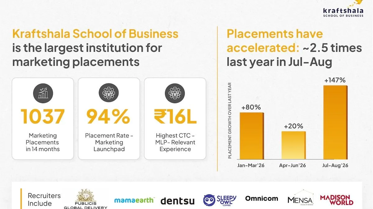 Kraftshala Becomes One of India’s Largest Marketing B-Schools With 1,000 Plus Placements in 14 Months and Highest CTC of INR 16 Lakhs