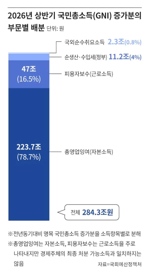 상반기 韓 국민소득 증가분의 80%는 기업 몫