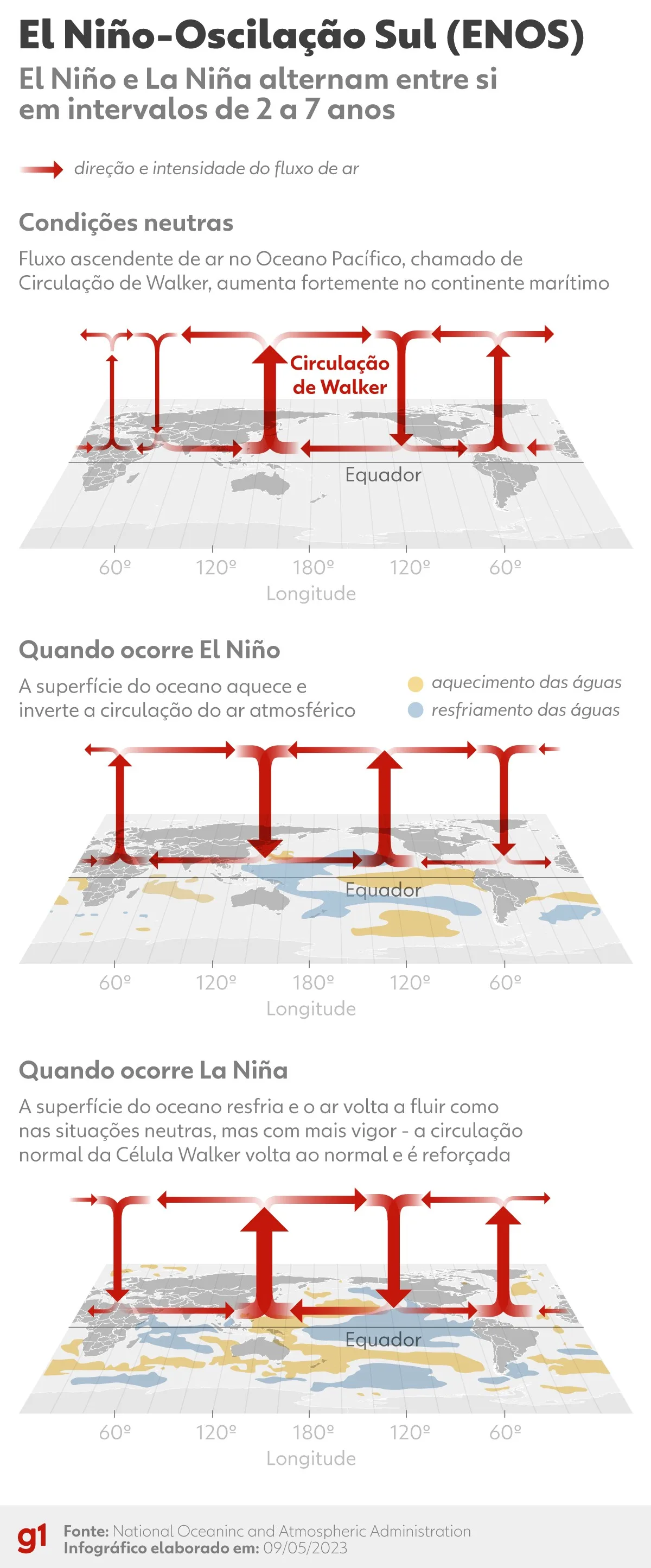 Chance de El Niño muito forte entre outubro e dezembro chega a 90%, diz agência climática dos EUA