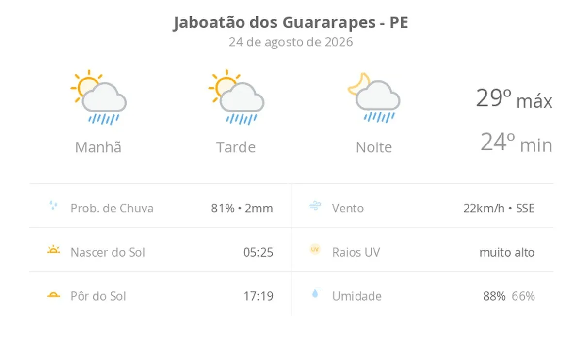 Previsão do tempo hoje para Jaboatão dos Guararapes (PE): sol com algumas nuvens; chove rápido durante o dia e à noite