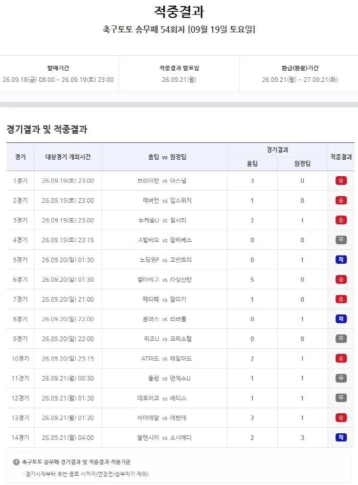 이강인의 AT마드리드, 레알 마드리드 제압…축구토토 승무패 54회차 1등 미적중