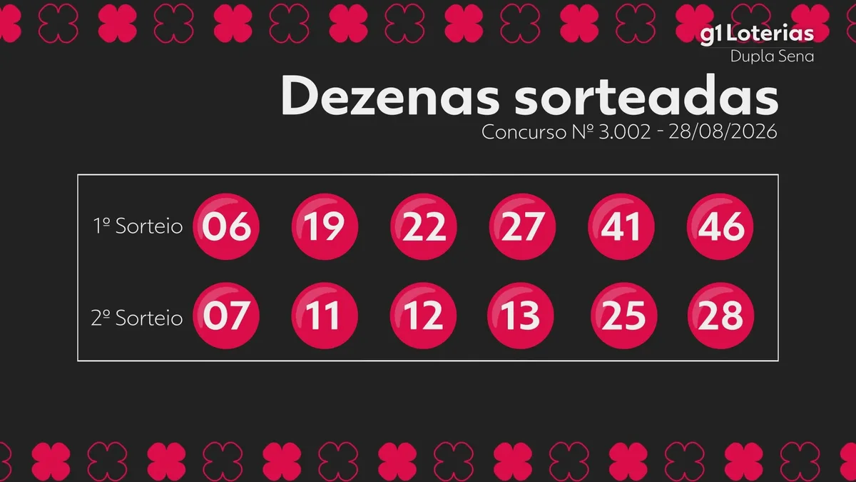 Dupla Sena hoje: resultado do concurso 3002 e números sorteados