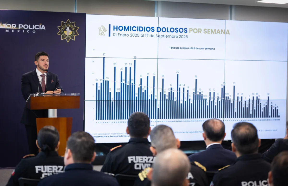 Destaca Samuel García reducción de 90% de homicidios dolosos en Nuevo León