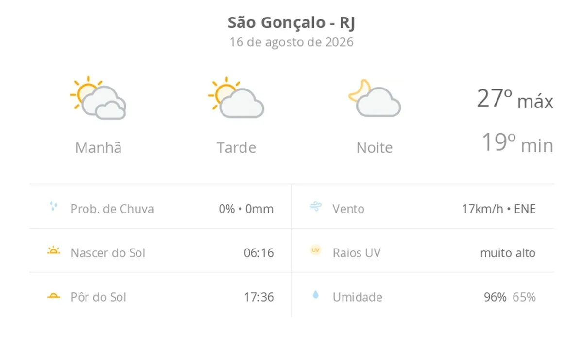 Previsão do tempo hoje para São Gonçalo (RJ): dia de sol com algumas nuvens e névoa ao amanhecer; noite com poucas nuvens