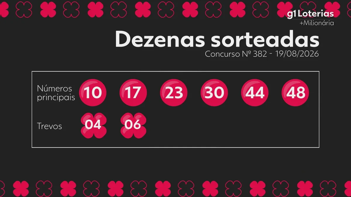 +Milionária hoje: resultado do concurso 382 e números sorteados