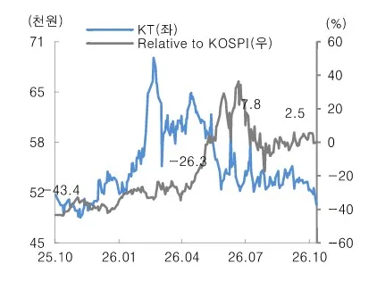 대신증권 "KT, AIDC 확대가 성장 동력될것…스페이스X와 경쟁 우려 과도"