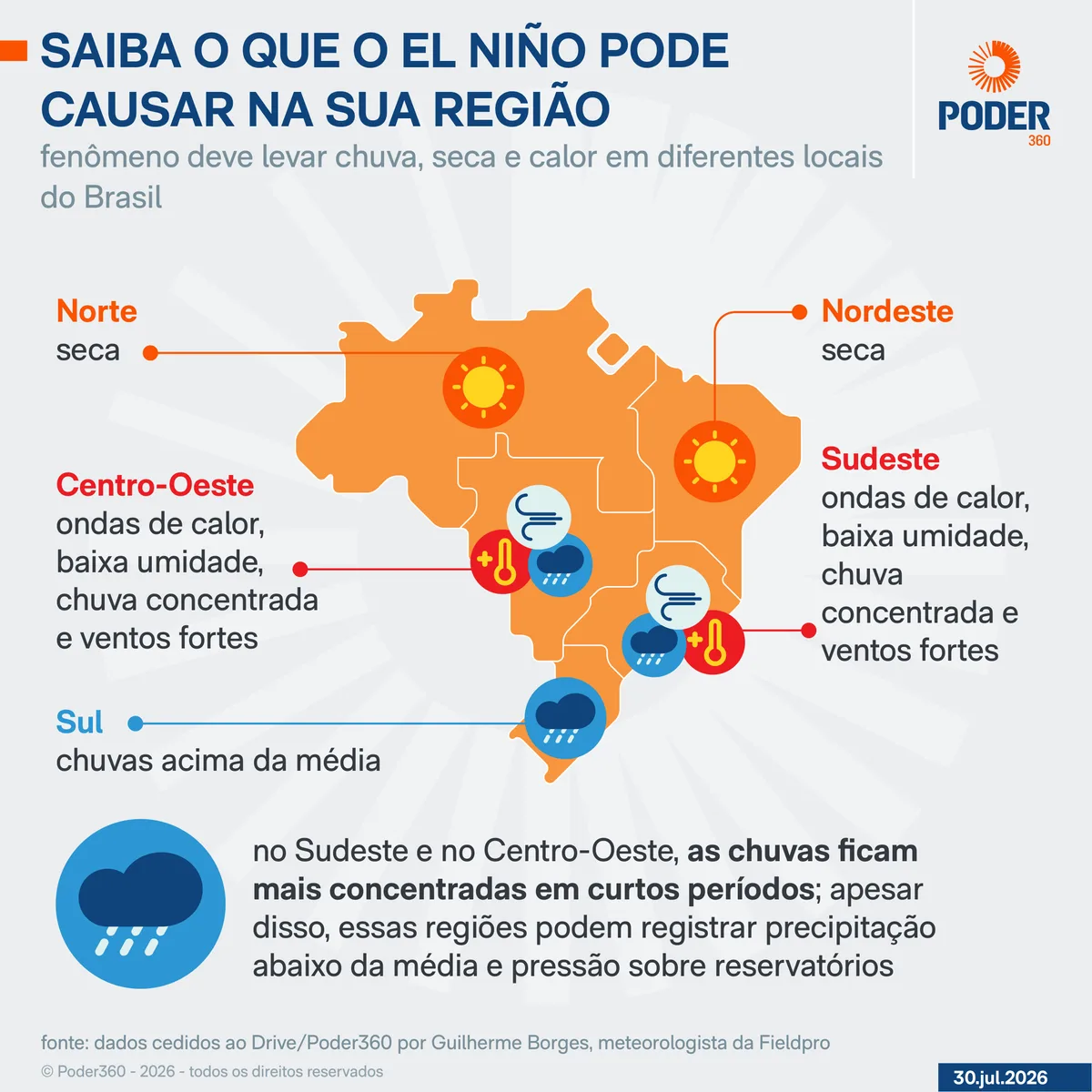 El Niño: Brasil deve ter ao menos 6 ondas de calor até o fim do ano