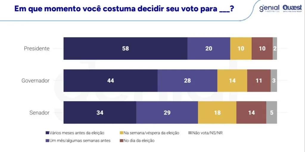 Genial/Quaest: 58% costumam decidir voto em presidente vários meses antes das eleições
