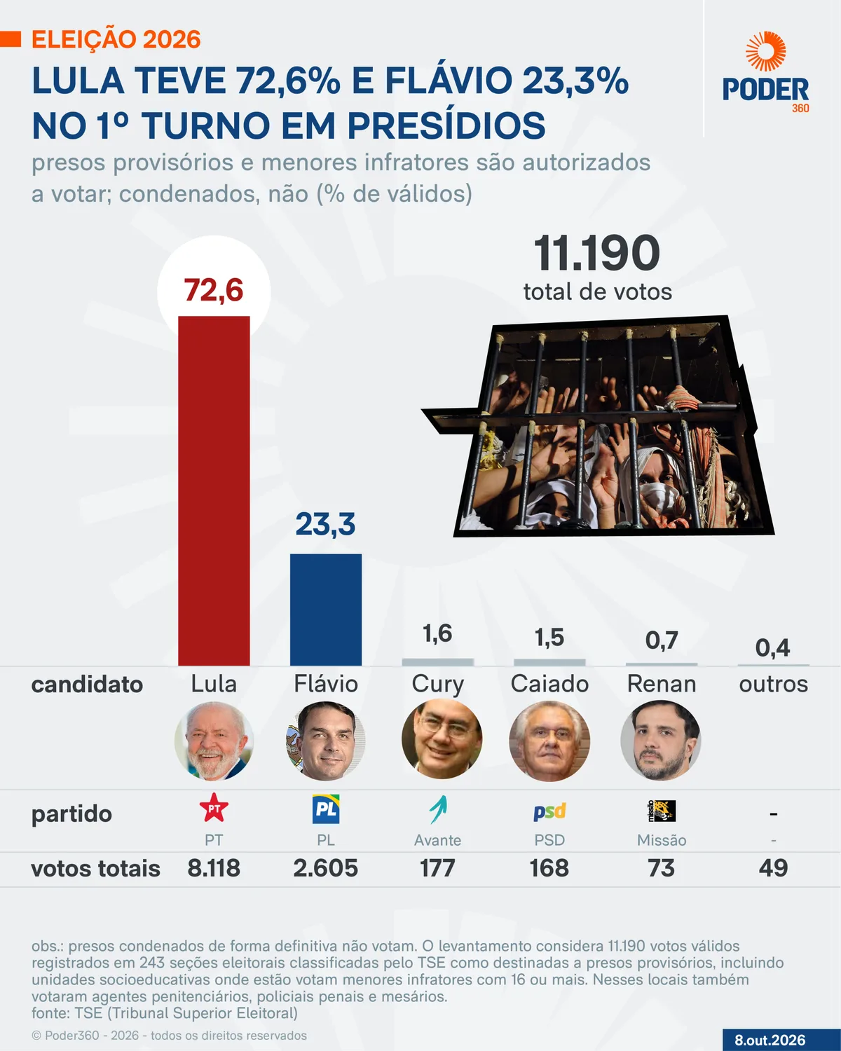 Lula teve 72,6% e Flávio 23,3% em presídios no 1º turno
