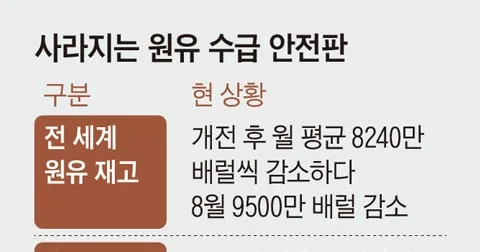 유가 다시 120달러… 급등 막던 3대 안전판 흔들린다