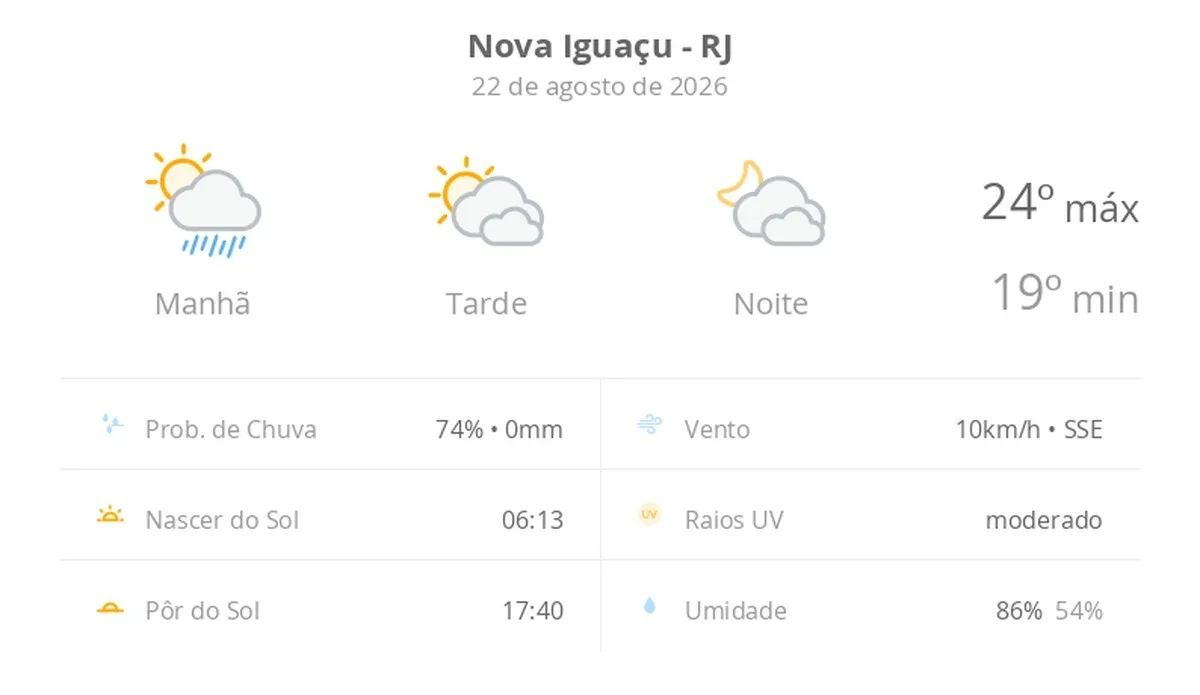 Previsão do tempo hoje para Nova Iguaçu (RJ): sol, com pancadas de chuva de manhã e muitas nuvens à tarde; à noite, tempo firme