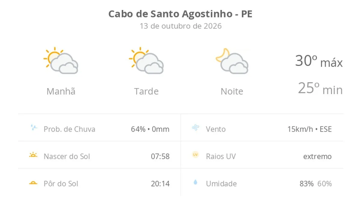 Previsão do tempo hoje para Cabo de Santo Agostinho (PE): sol com muitas nuvens durante o dia e períodos de céu nublado; noite com muitas nuvens