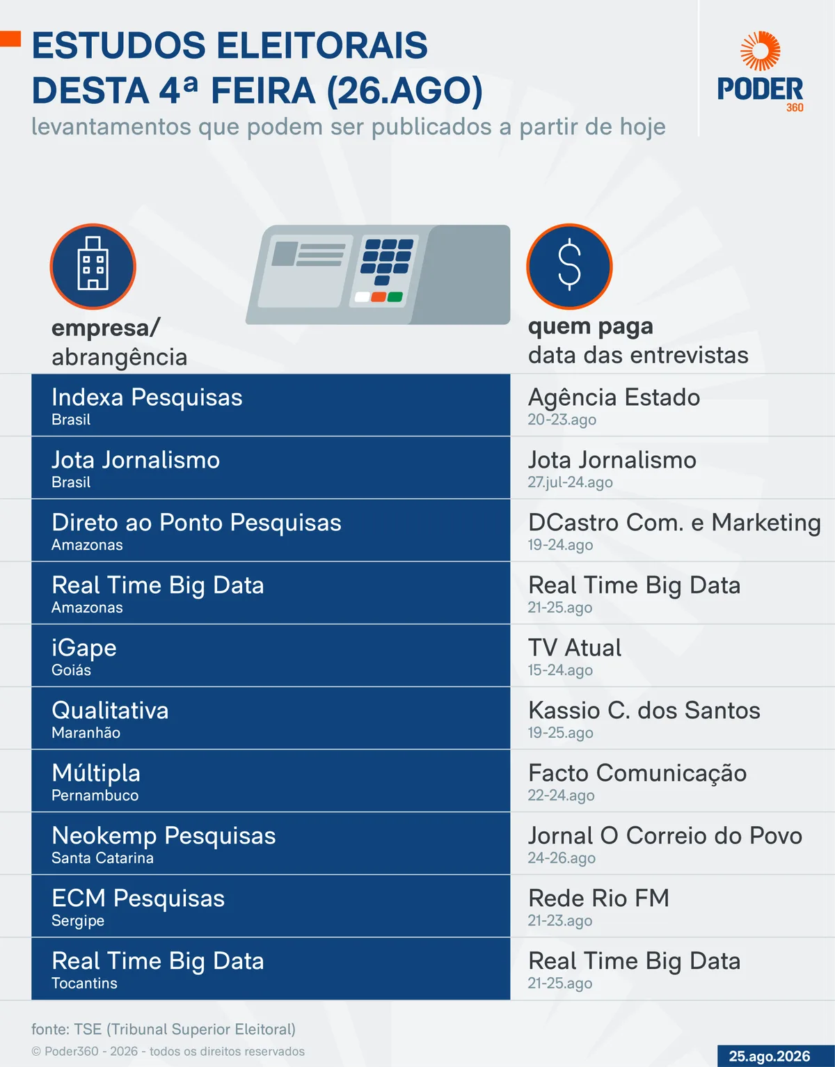 Saiba quais pesquisas eleitorais podem sair nesta 4ª feira