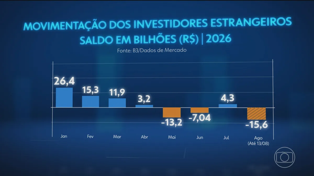 Sequência de quedas da bolsa de São Paulo é impulsionada por saída de investidores estrangeiros