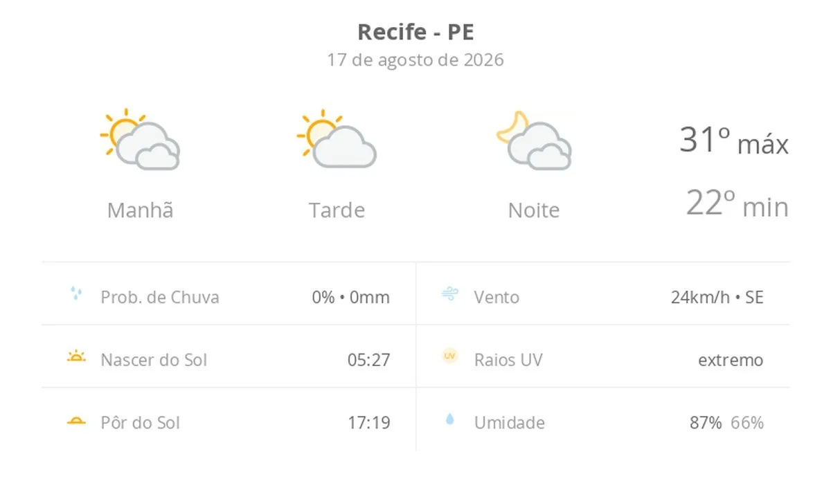 Previsão do tempo hoje para o Recife (PE): muitas nuvens o dia todo, com aberturas de sol