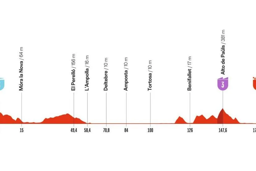 Vuelta 2026 : le parcours et le profil de la 5e étape entre Falset Costa Daurada et Roquetes Terres de l'Ebre