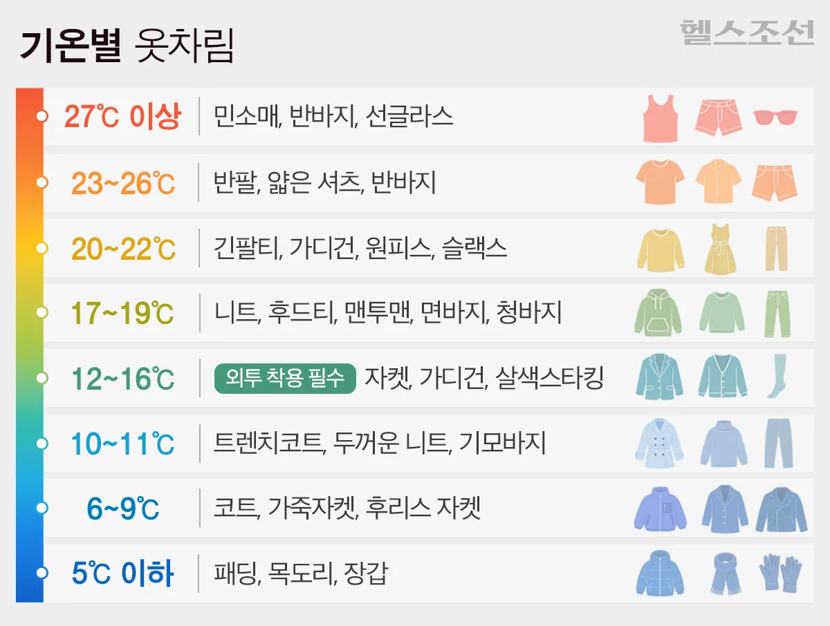뭐 입지? 일교차 10도 넘는 가을, 옷차림 가이드