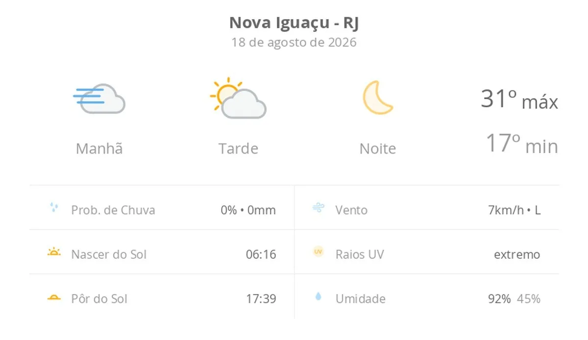 Previsão do tempo hoje para Nova Iguaçu (RJ): dia de sol, com nevoeiro ao amanhecer e algumas nuvens à tarde; noite de céu limpo