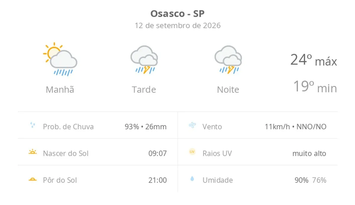 Previsão do tempo hoje para Osasco (SP): tempo nublado com chuva forte durante o dia; à noite, chuva diminui de intensidade, mas não para
