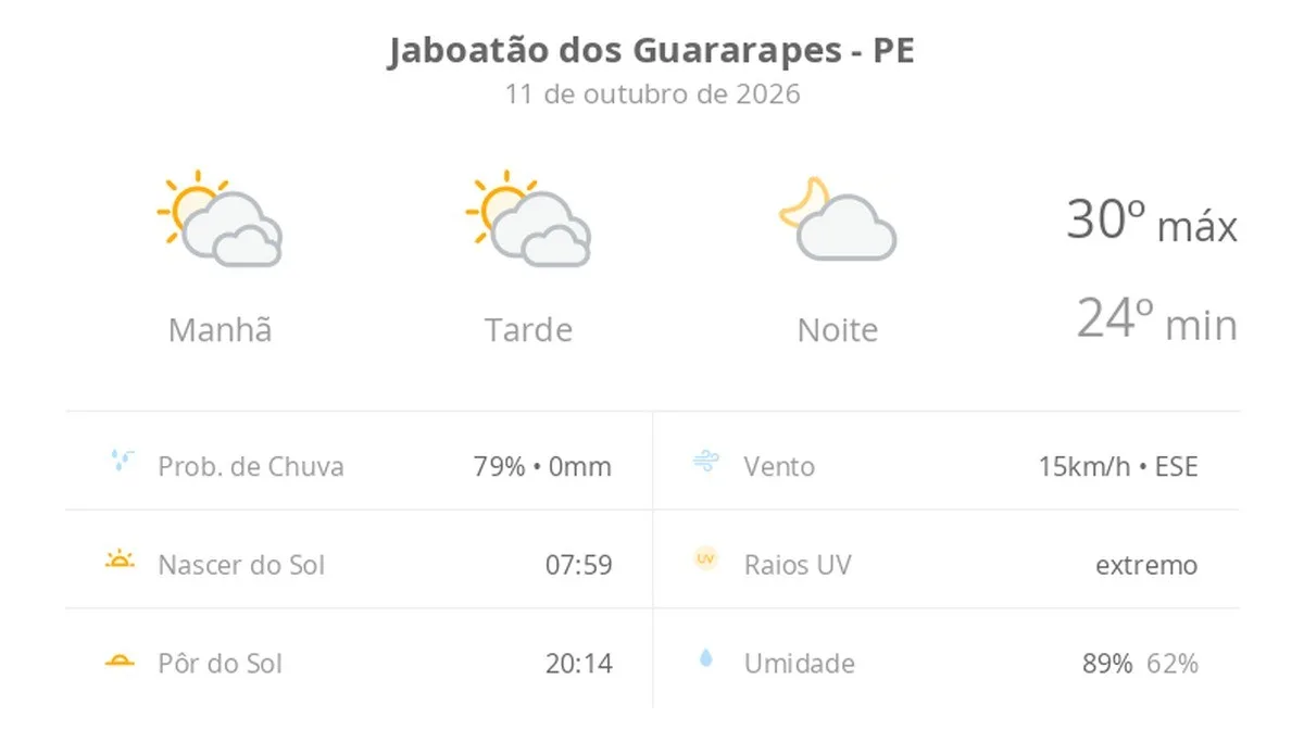 Previsão do tempo hoje para Jaboatão dos Guararapes (PE): sol com muitas nuvens durante o dia e períodos de céu nublado; noite com poucas nuvens
