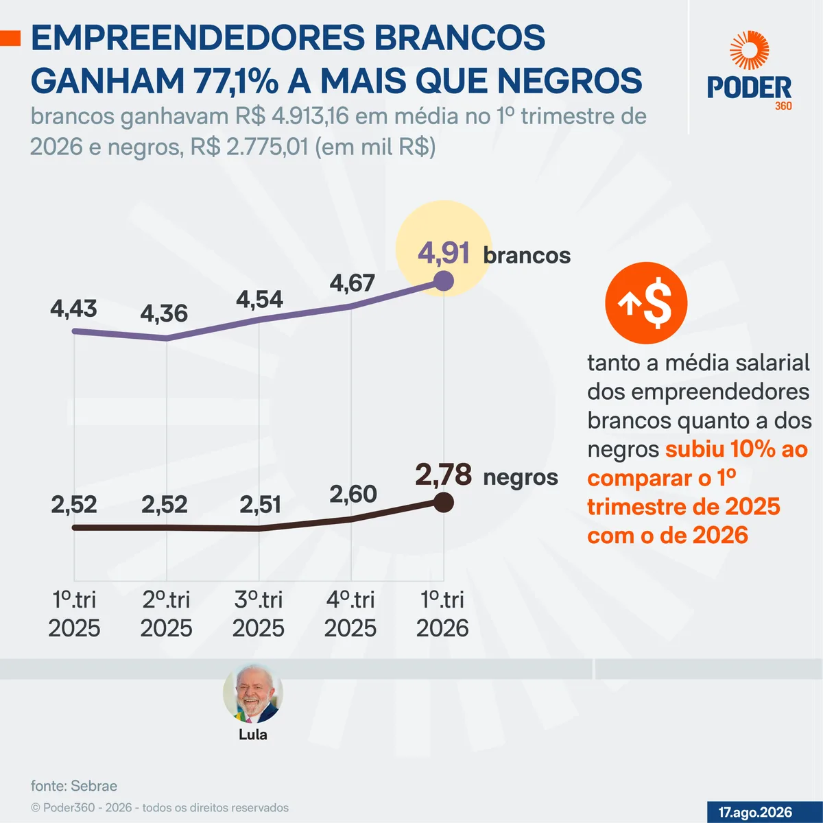 Empreendedores brancos ganham 77% a mais do que negros