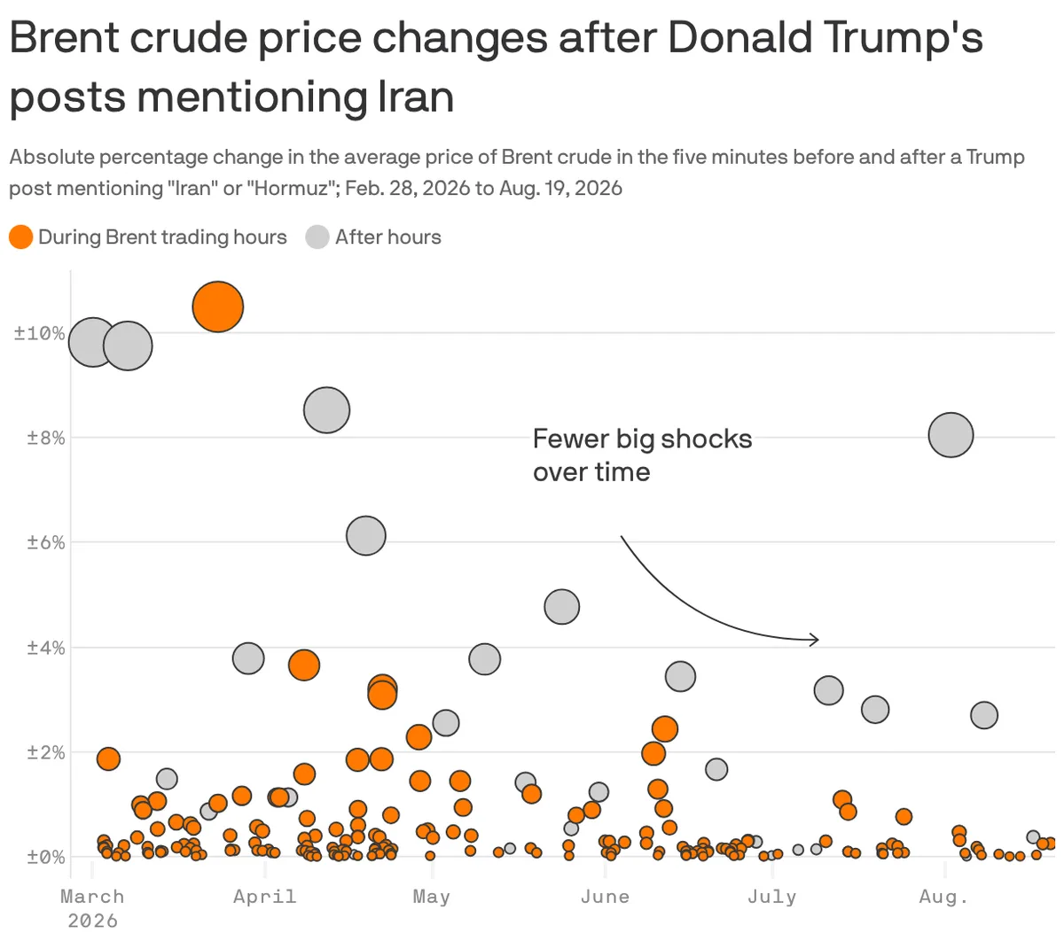 Why oil markets are ignoring Trump's "truths"