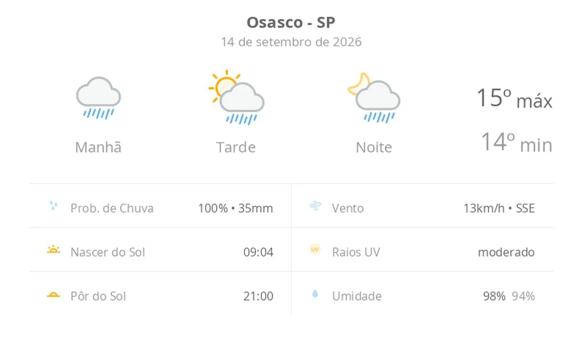 Previsão do tempo hoje para Osasco (SP): tempo chuvoso de manhã; aberturas de sol à tarde e pancadas de chuva que vão até a noite