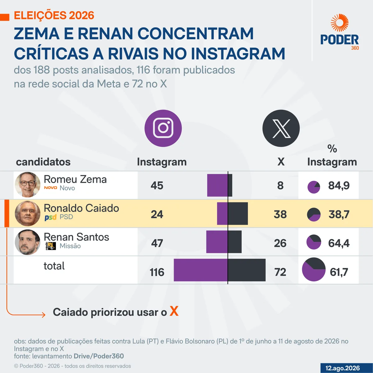 Zema e Renan Santos preferem mirar críticas a adversários no Instagram