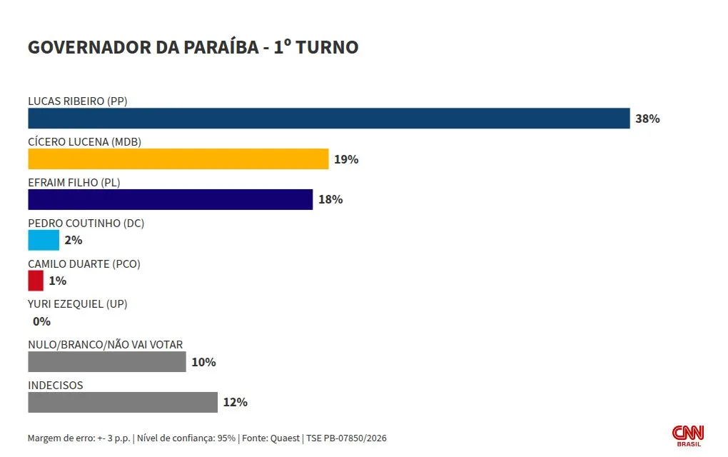 Quaest: Lucas Ribeiro lidera disputa ao governo da Paraíba