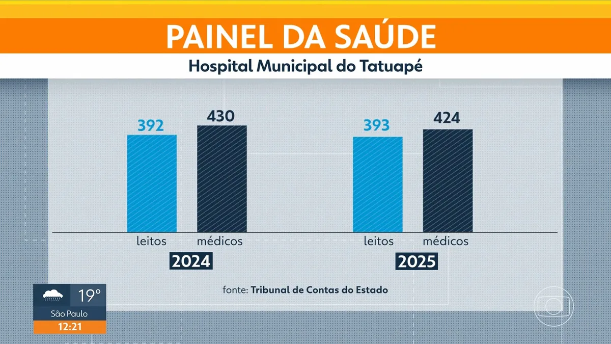 Hospital da Zona Leste de SP superlota e pacientes esperam por atendimento nos corredores há semanas