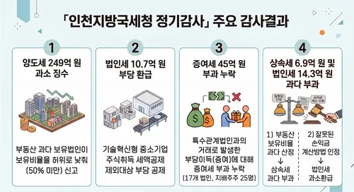 감사원 "인천국세청, 국세 520억여원 과소·과다 부과"