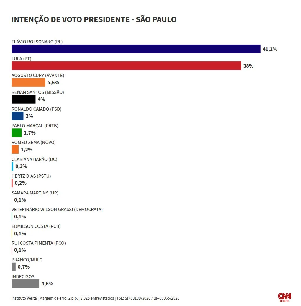 Veritá: Flávio tem 41,2% em SP no 1º turno; Lula, 38%