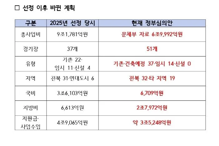"전북, 서울에 2036올림픽 공동개최 제안" 전주올림픽 유치 심의 보류...정연욱 의원 "예견된 결과"