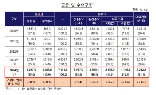 2024년 한국 경제, 수출 비중 커지고 부가가치율 상승
