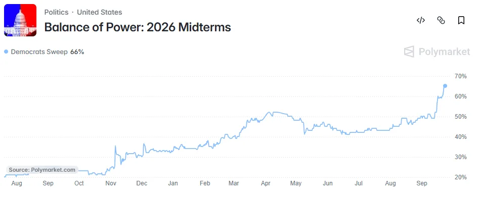 Fuel prices keep rising — and so do Democrats’ chances of winning both the House and Senate
